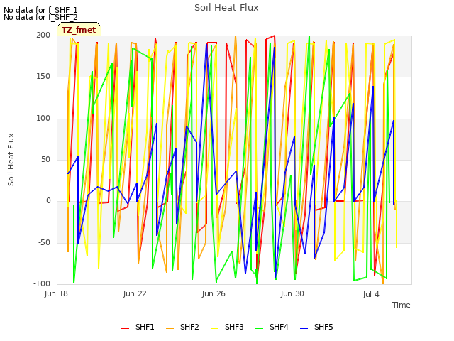 Explore the graph:Soil Heat Flux in a new window