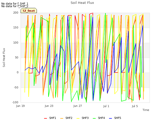 Explore the graph:Soil Heat Flux in a new window