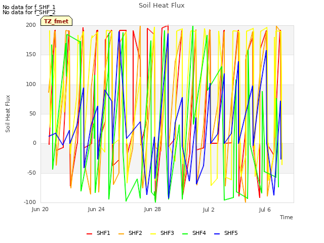 Explore the graph:Soil Heat Flux in a new window