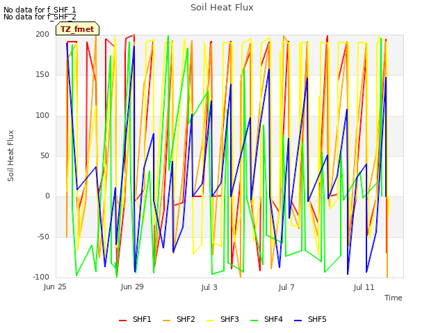 Explore the graph:Soil Heat Flux in a new window