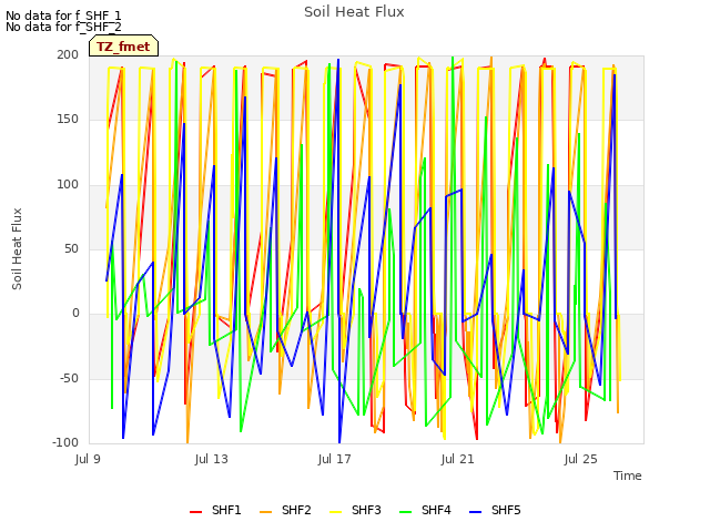 Explore the graph:Soil Heat Flux in a new window