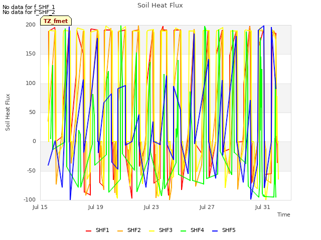 Explore the graph:Soil Heat Flux in a new window