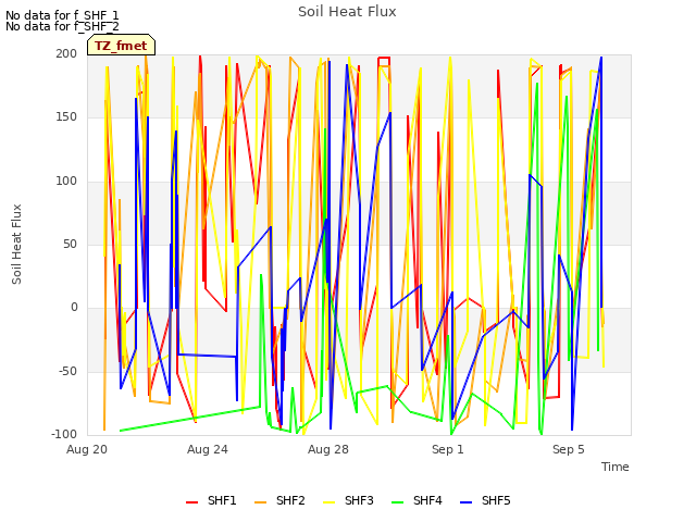 Explore the graph:Soil Heat Flux in a new window