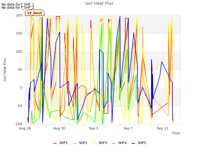 Explore the graph:Soil Heat Flux in a new window