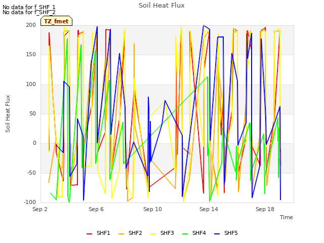 Explore the graph:Soil Heat Flux in a new window