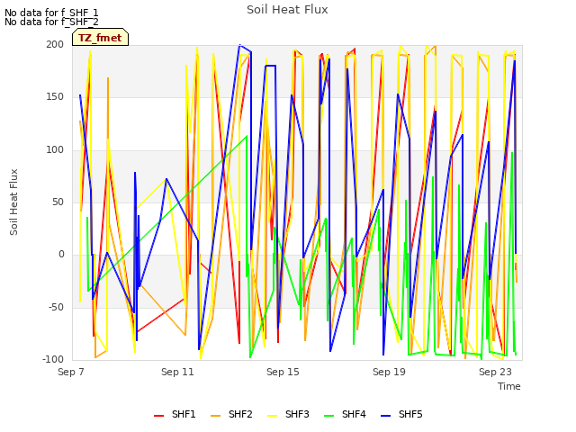 Explore the graph:Soil Heat Flux in a new window