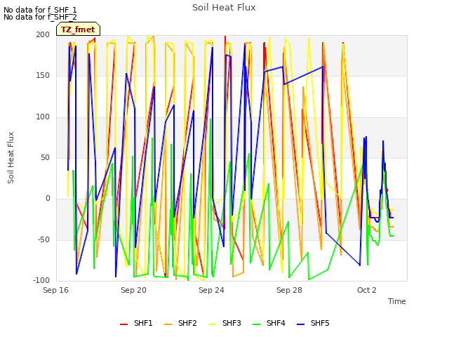 Explore the graph:Soil Heat Flux in a new window