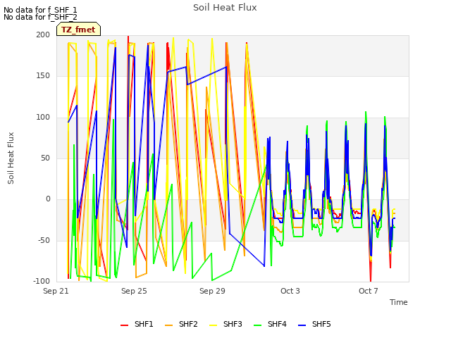 Explore the graph:Soil Heat Flux in a new window