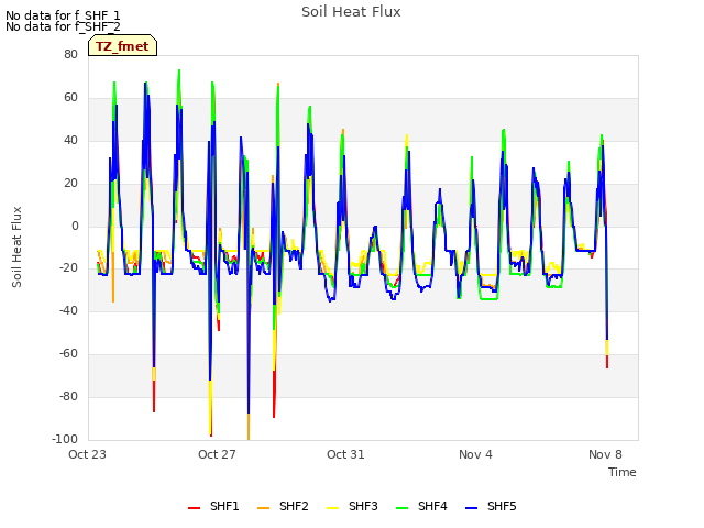 Explore the graph:Soil Heat Flux in a new window