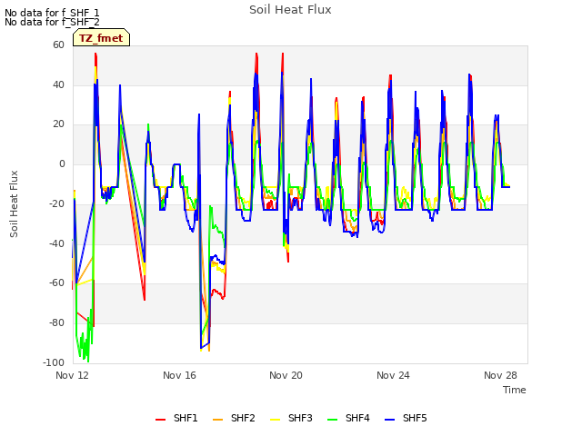 Explore the graph:Soil Heat Flux in a new window