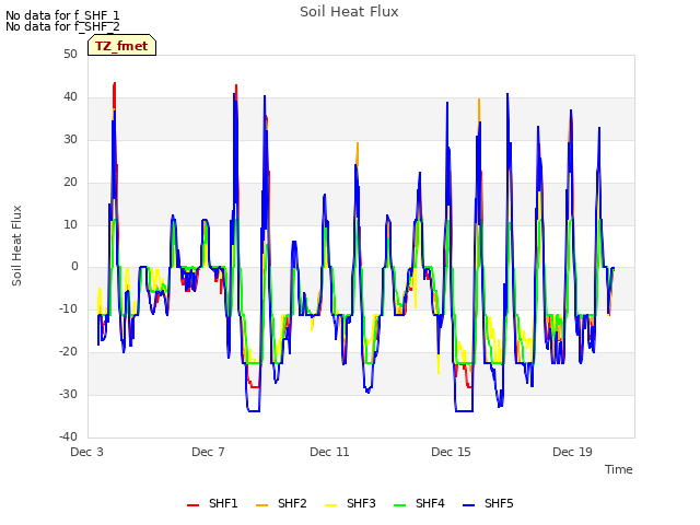 Explore the graph:Soil Heat Flux in a new window