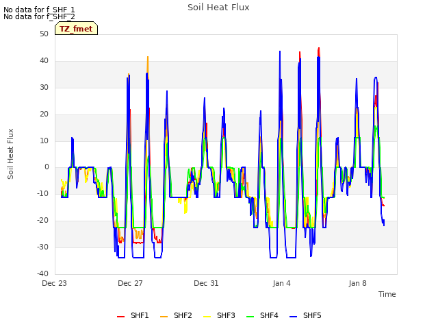 Explore the graph:Soil Heat Flux in a new window