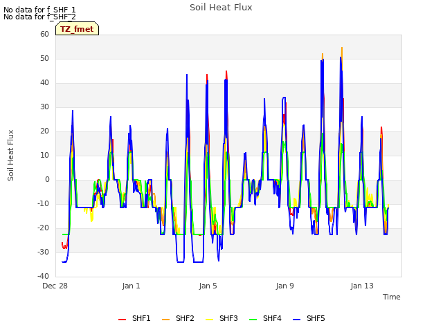 Explore the graph:Soil Heat Flux in a new window