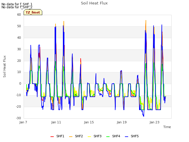 Explore the graph:Soil Heat Flux in a new window