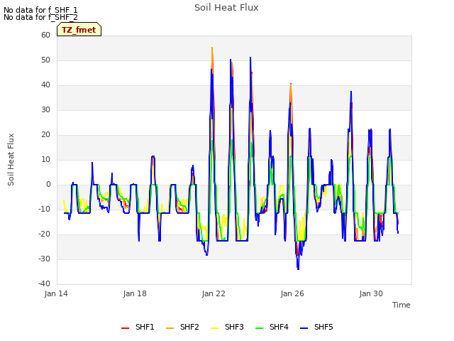 Explore the graph:Soil Heat Flux in a new window