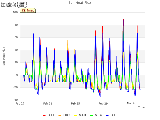 Explore the graph:Soil Heat Flux in a new window