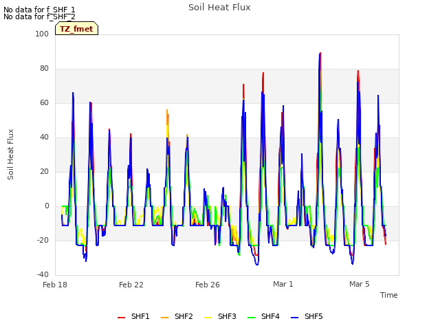 Explore the graph:Soil Heat Flux in a new window