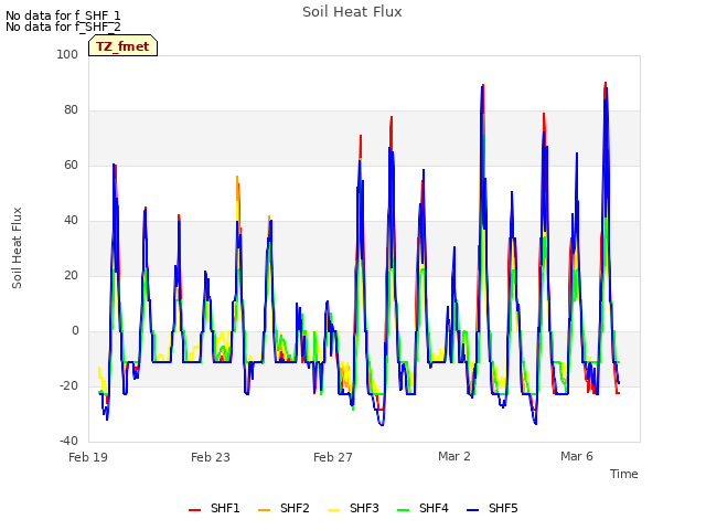 Explore the graph:Soil Heat Flux in a new window