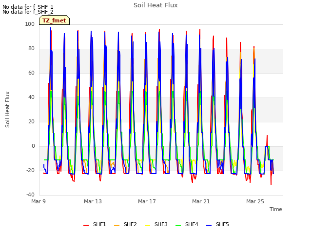 Explore the graph:Soil Heat Flux in a new window