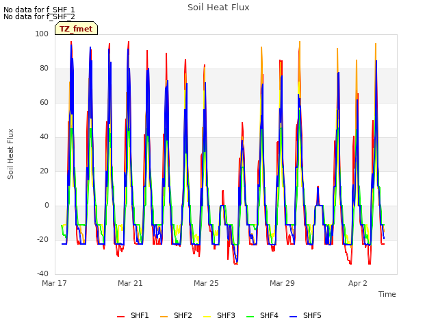 Explore the graph:Soil Heat Flux in a new window