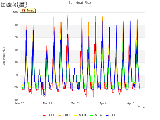 Explore the graph:Soil Heat Flux in a new window