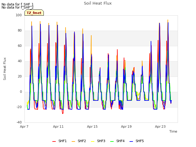 Explore the graph:Soil Heat Flux in a new window