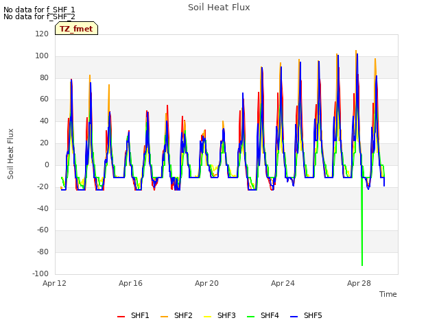 Explore the graph:Soil Heat Flux in a new window