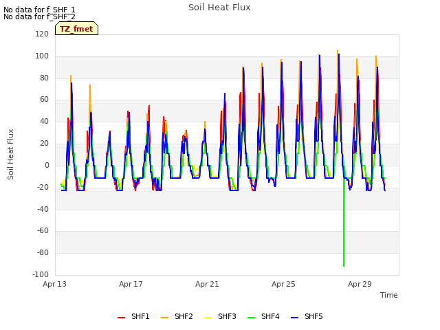 Explore the graph:Soil Heat Flux in a new window