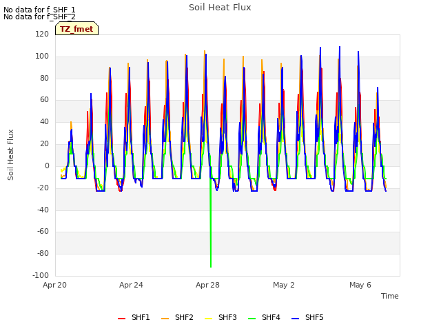 Explore the graph:Soil Heat Flux in a new window