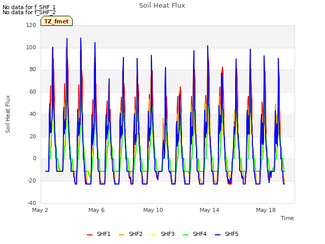 Explore the graph:Soil Heat Flux in a new window