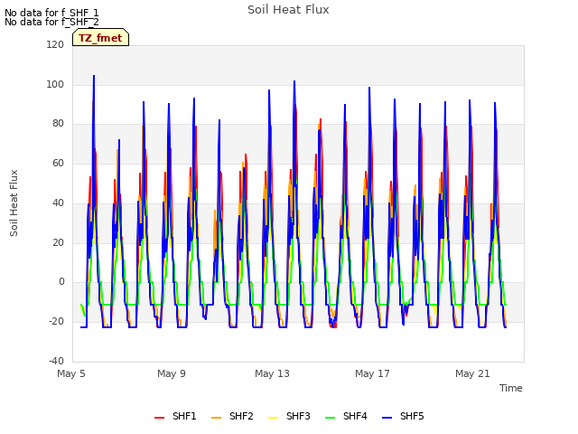 Explore the graph:Soil Heat Flux in a new window