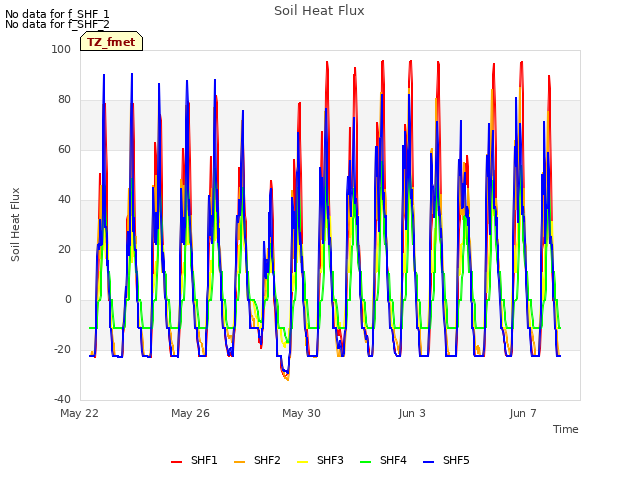 Explore the graph:Soil Heat Flux in a new window