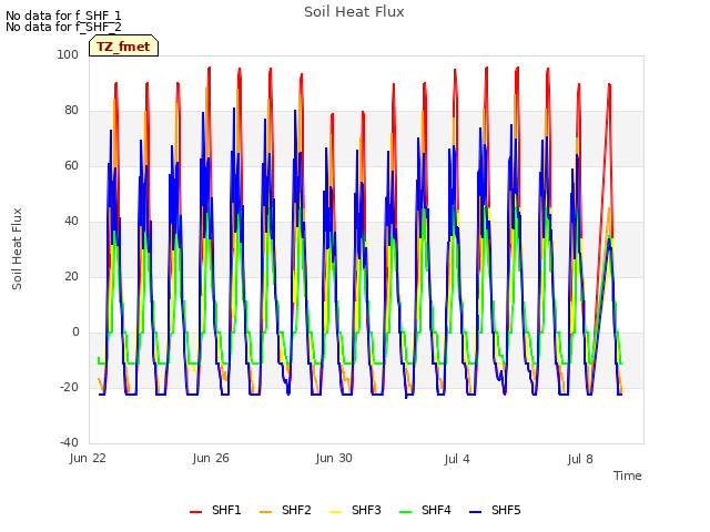 Explore the graph:Soil Heat Flux in a new window