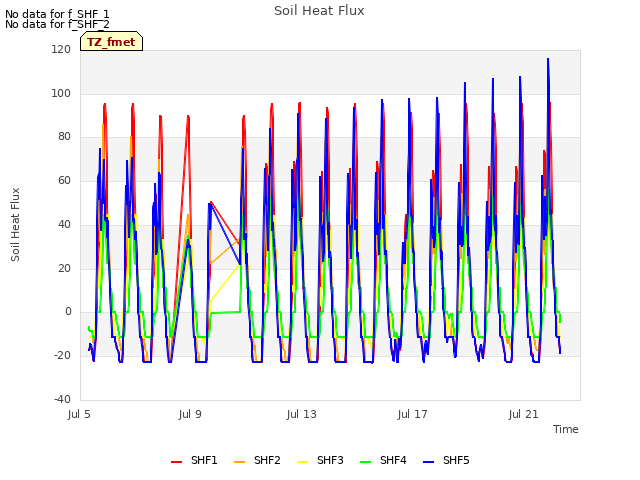 Explore the graph:Soil Heat Flux in a new window