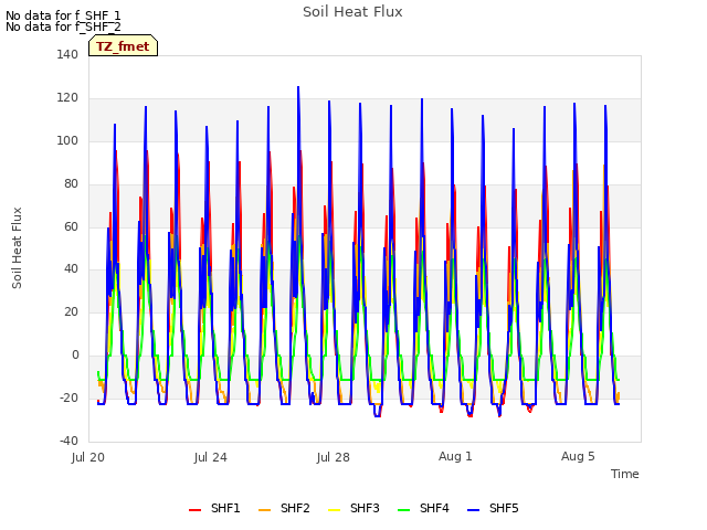 Explore the graph:Soil Heat Flux in a new window