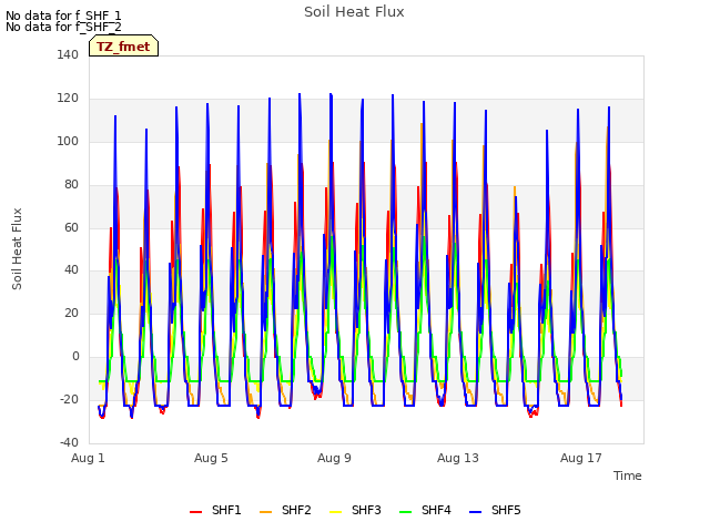 Explore the graph:Soil Heat Flux in a new window