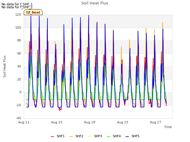 Explore the graph:Soil Heat Flux in a new window