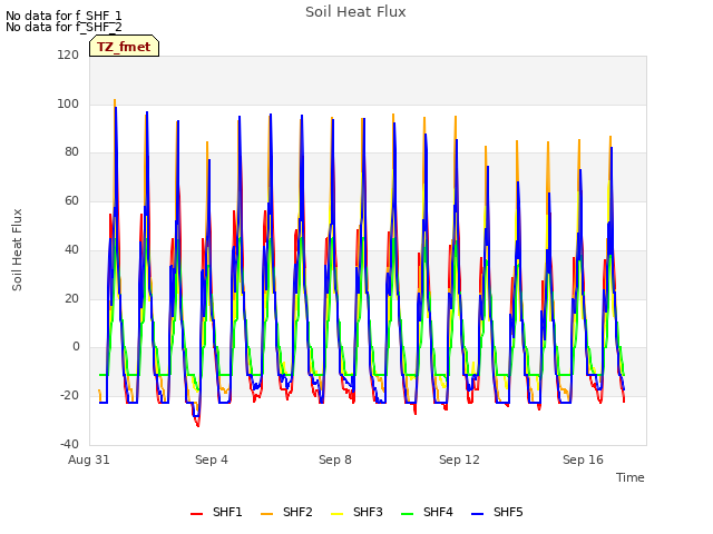 Explore the graph:Soil Heat Flux in a new window