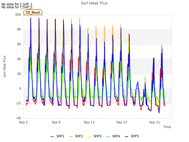 Explore the graph:Soil Heat Flux in a new window