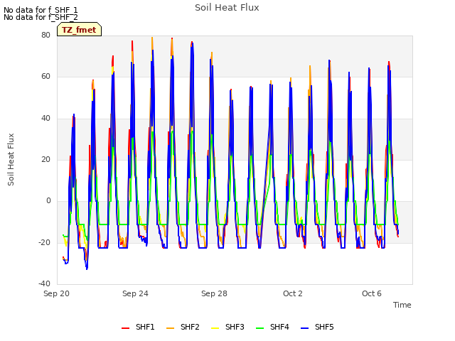 Explore the graph:Soil Heat Flux in a new window