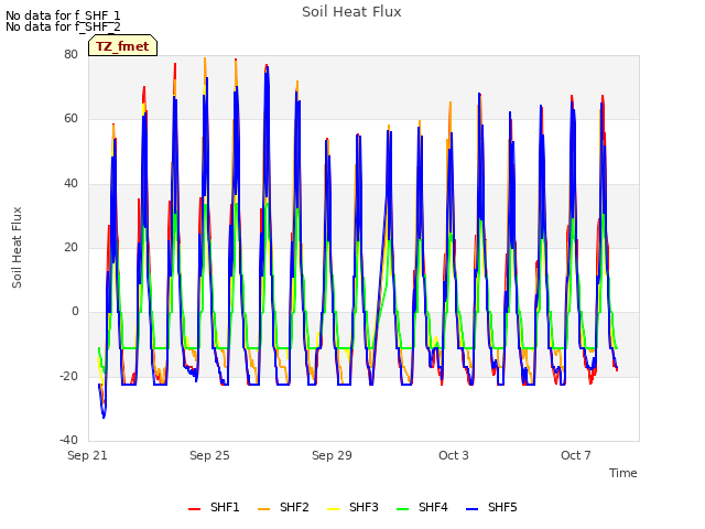 Explore the graph:Soil Heat Flux in a new window