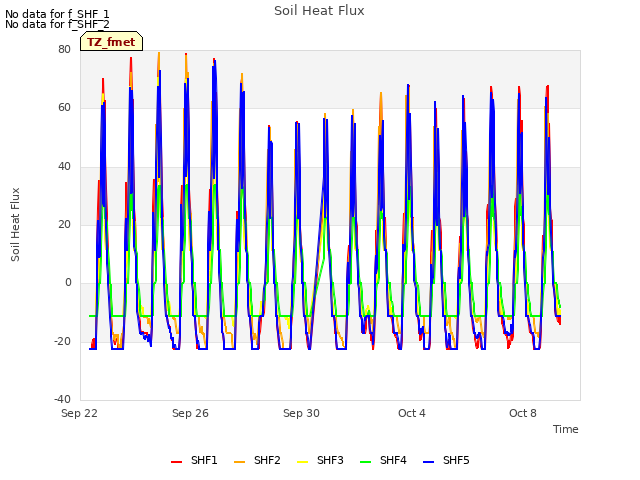 Explore the graph:Soil Heat Flux in a new window