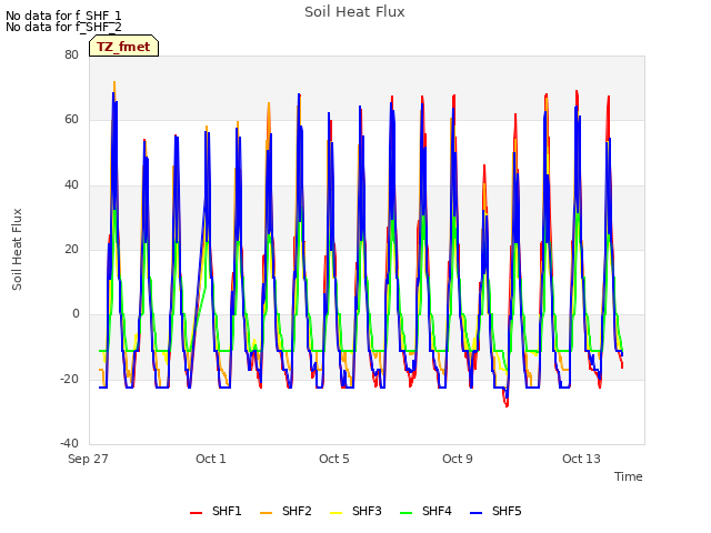 Explore the graph:Soil Heat Flux in a new window