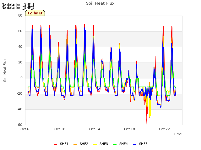 Explore the graph:Soil Heat Flux in a new window