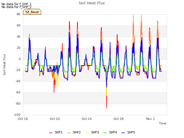 Explore the graph:Soil Heat Flux in a new window