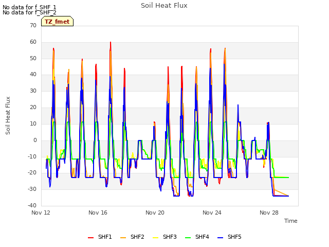 Explore the graph:Soil Heat Flux in a new window