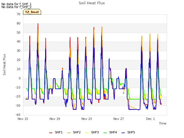 Explore the graph:Soil Heat Flux in a new window