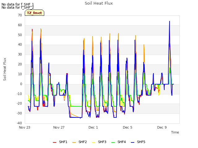 Explore the graph:Soil Heat Flux in a new window