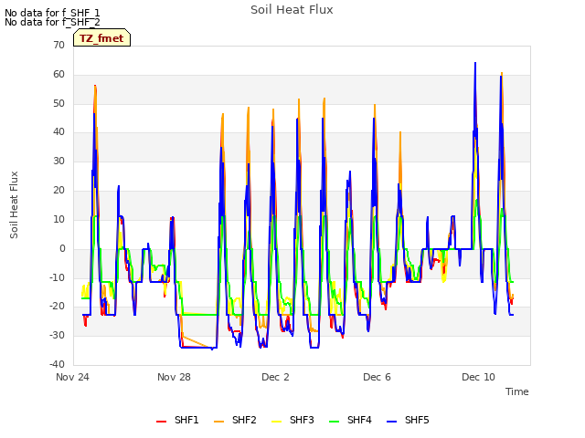 Explore the graph:Soil Heat Flux in a new window