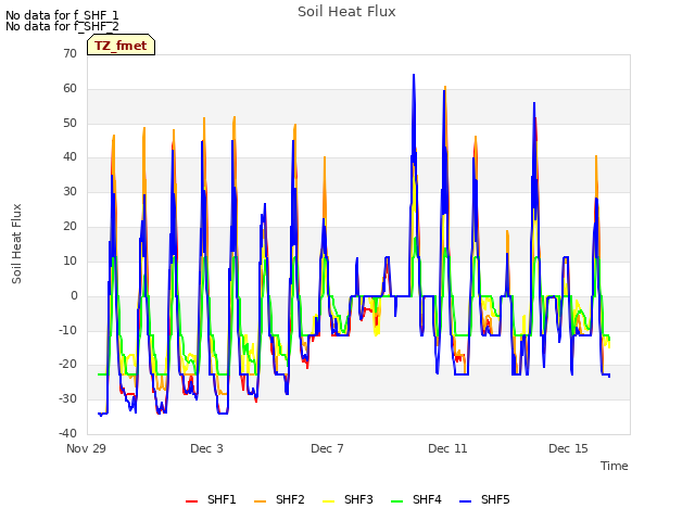 Explore the graph:Soil Heat Flux in a new window